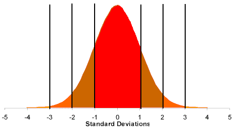 Harrisburg DUI Lawyer bell curve